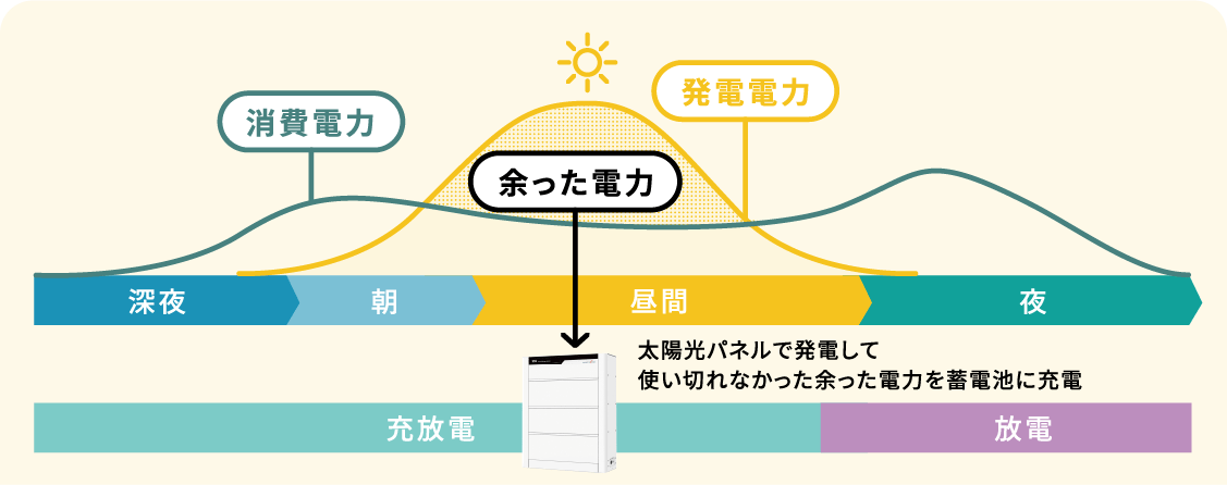 画像:太陽光パネルで発電して使い切れなかった余った電力を蓄電池に充電