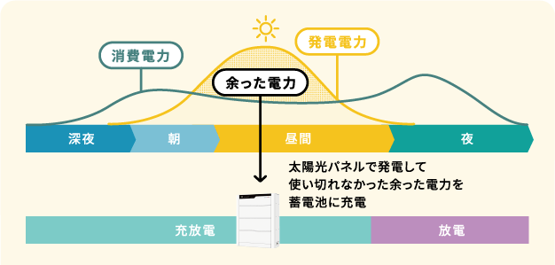 画像:太陽光パネルで発電して使い切れなかった余った電力を蓄電池に充電