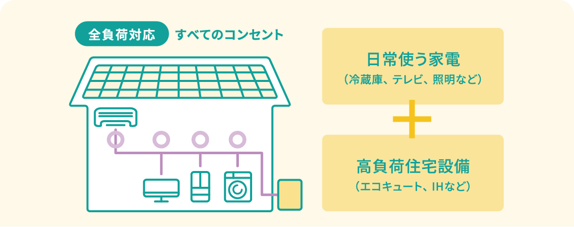 画像:[全負荷対応]すべてのコンセント 日常使う家電（冷蔵庫、テレビ、照明など）+高負荷住宅設備（エコキュート、IHなど）