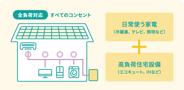 画像:[全負荷対応]すべてのコンセント 日常使う家電（冷蔵庫、テレビ、照明など）+高負荷住宅設備（エコキュート、IHなど）