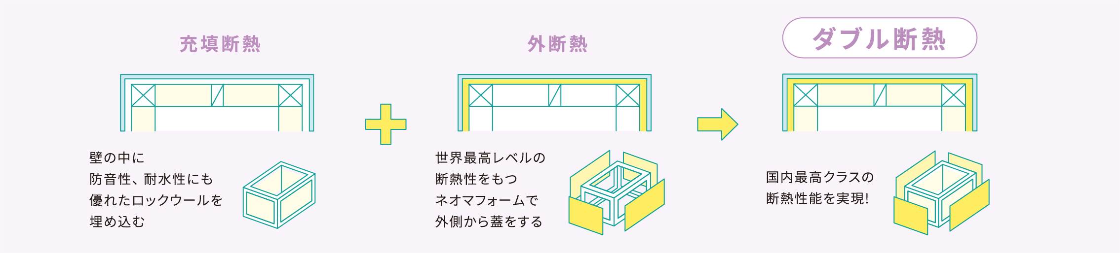 画像:充填断熱 壁の中に防音性、耐水性にも優れたロックウールを埋め込む+外断熱 世界最高レベルの断熱性をもつネオマフォームで外側から蓋をする=ダブル断熱 国内最高クラスの断熱性能を実現!