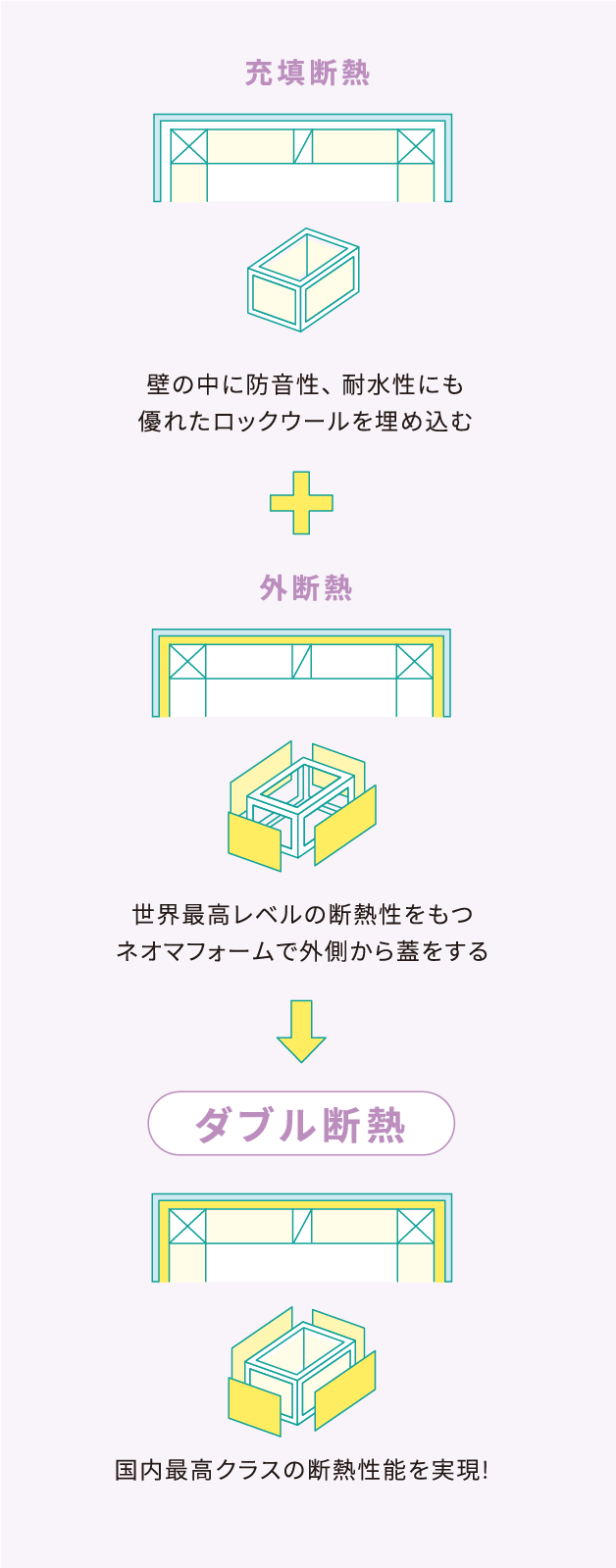 画像:充填断熱 壁の中に防音性、耐水性にも優れたロックウールを埋め込む+外断熱 世界最高レベルの断熱性をもつネオマフォームで外側から蓋をする=ダブル断熱 国内最高クラスの断熱性能を実現!