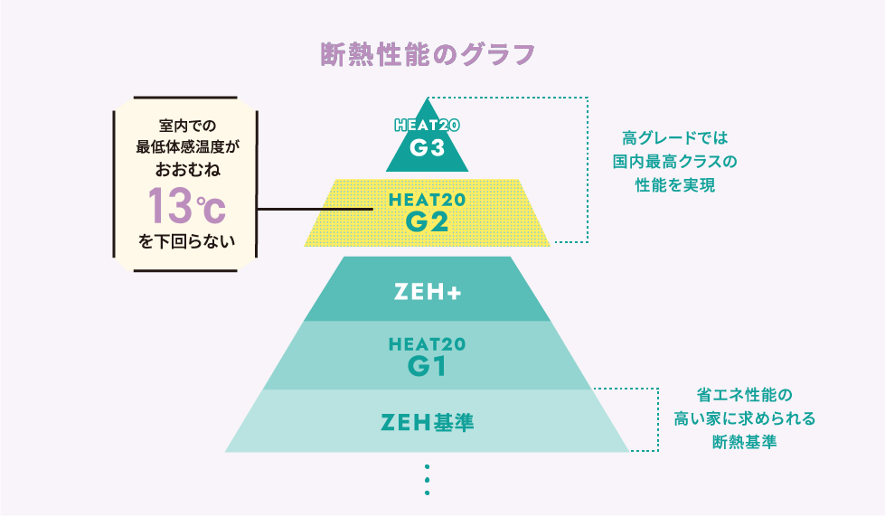 画像:断熱性能のグラフ