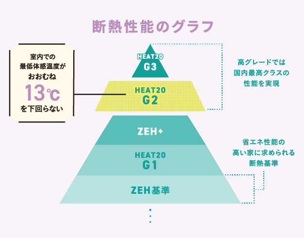 画像:断熱性能のグラフ